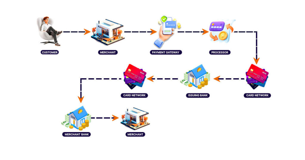 Payment Processors