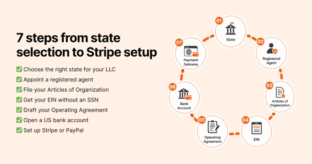 US LLC formation process for non-residents — 7 steps from state selection to Stripe setup