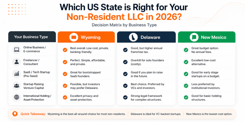 Best State for Non-Resident LLC in 2026: Wyoming, Delaware or New Mexico? 1 Which US state for non-resident LLC β decision matrix by business type 2026