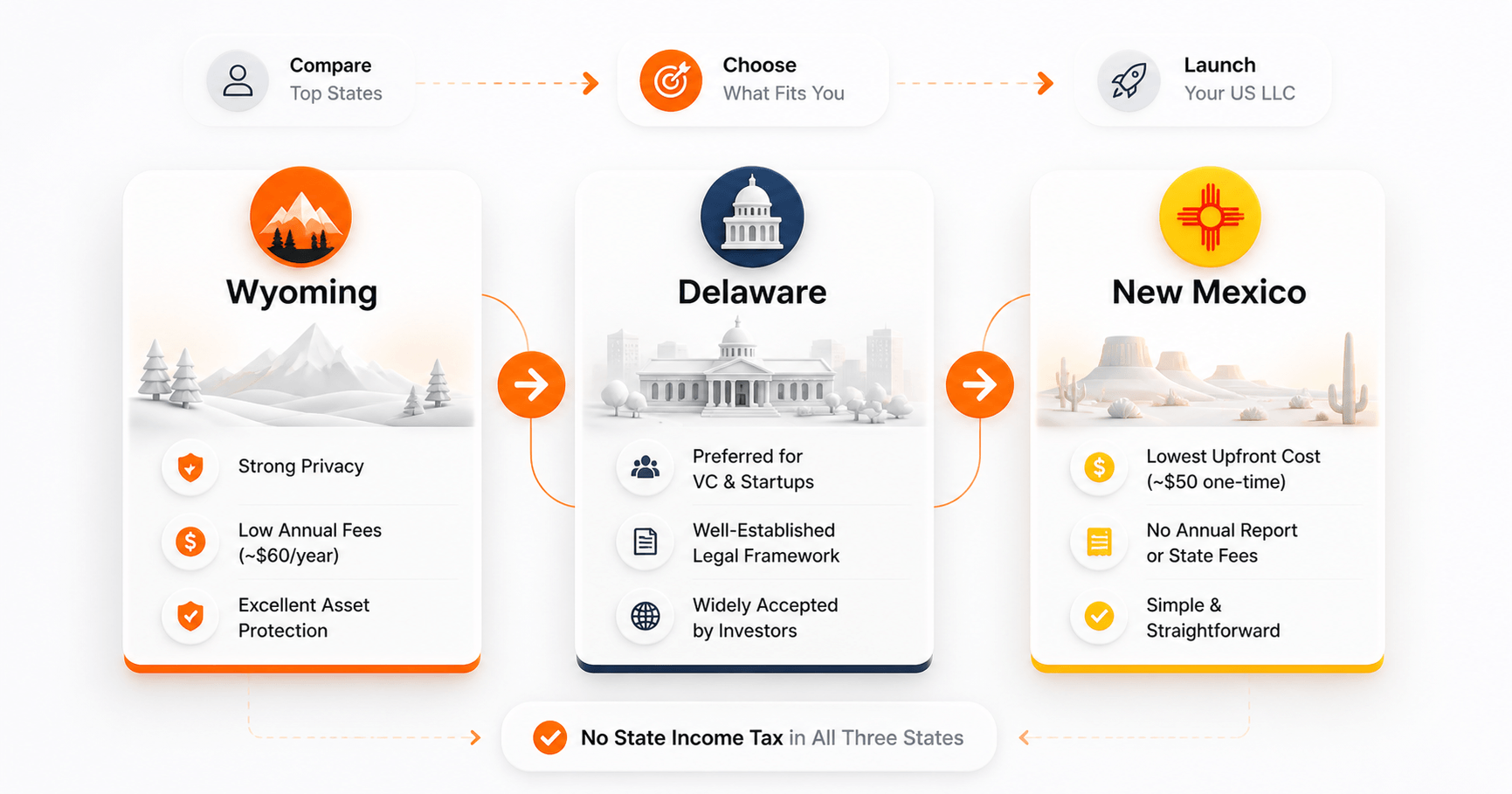 Comparison of Wyoming, Delaware, and New Mexico for US LLC formation showing privacy, fees, and business benefits