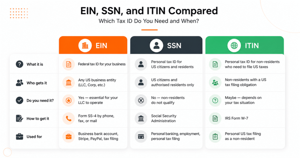 How to Get an EIN Without an SSN: A Non-Resident's Complete Guide (2026) 1 Comparison chart of EIN, SSN, and ITIN explaining tax IDs for businesses and non-residents in the USA