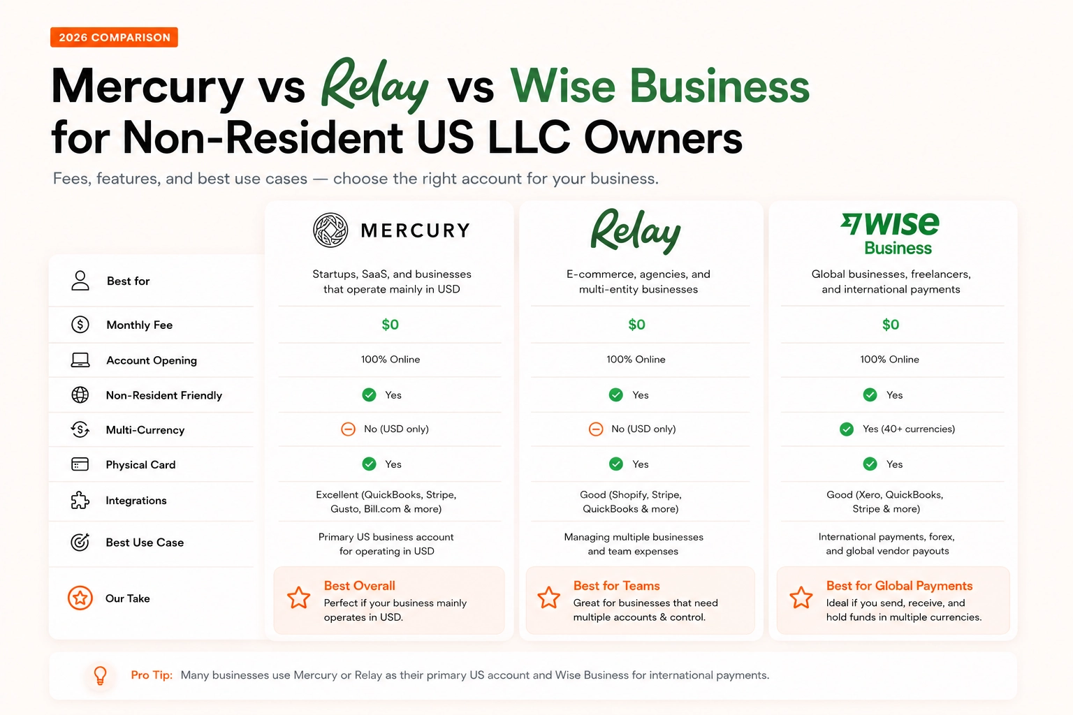 How to Open a US Bank Account as a Non-Resident LLC Owner (2026 Guide) 1 Mercury vs Relay vs Wise Business comparison for non-resident US LLC owners β fees, features, and best use cases