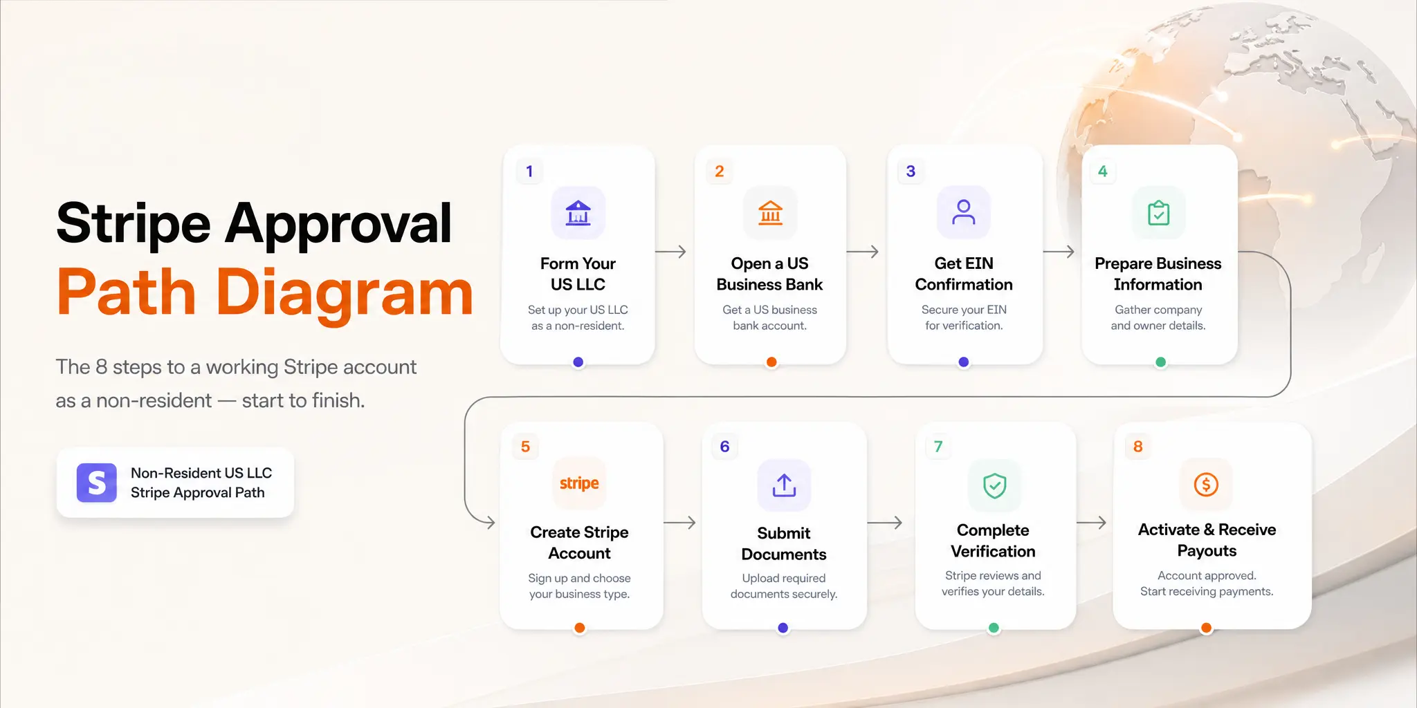 How to Set Up Stripe as a Non-US Resident with a US LLC (2026 Guide) 1 The 8-step Stripe approval path for non-resident US LLC owners β from LLC formation to first payout