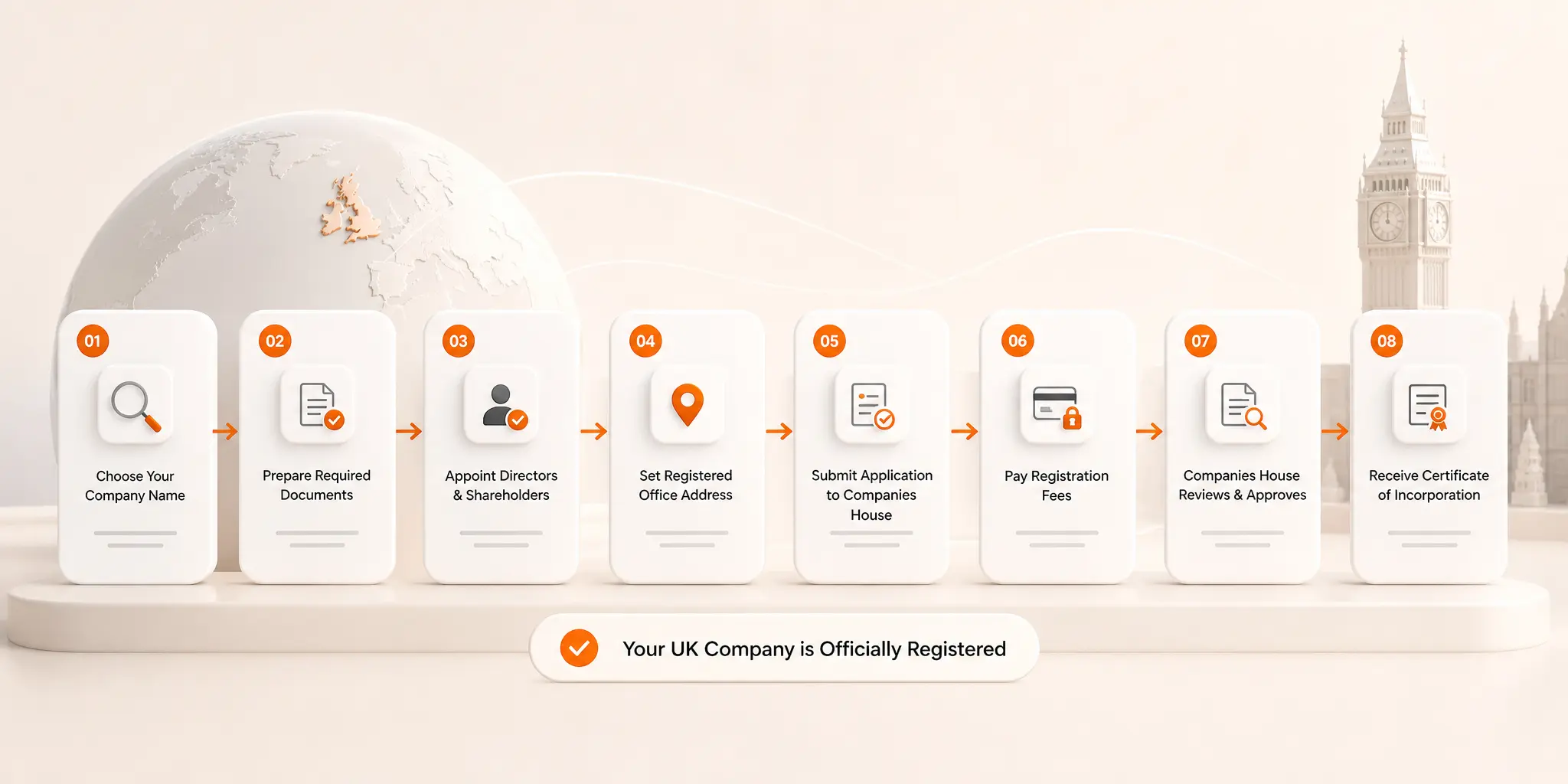 UK LTD registration timeline for non-residents, from pre-registration to fully operational in 30 days