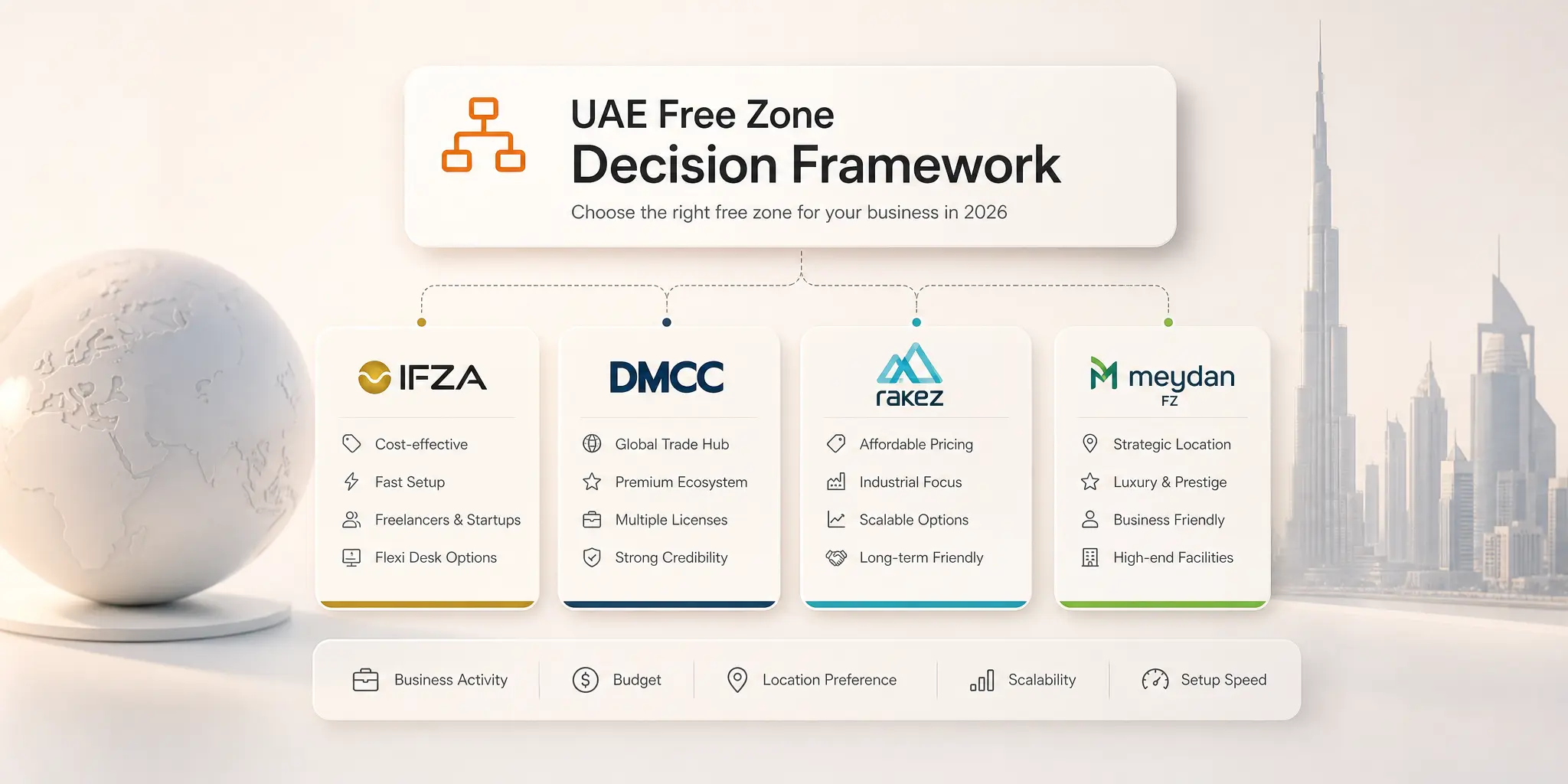 Best UAE Free Zones for Non-Residents: IFZA, RAKEZ, DMCC, and Meydan Compared 1 UAE free zone decision framework comparing IFZA, DMCC, RAKEZ, and Meydan for 2026